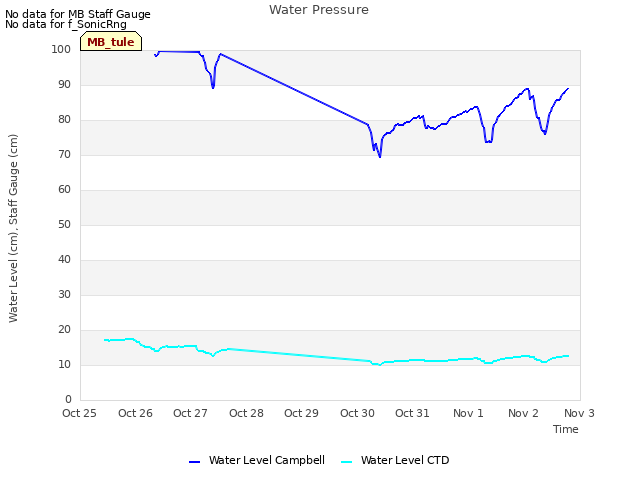 plot of Water Pressure