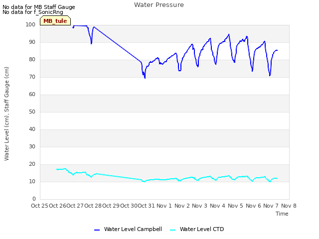 plot of Water Pressure