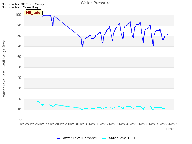 plot of Water Pressure