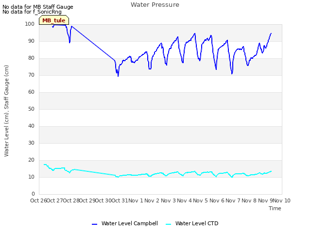 plot of Water Pressure