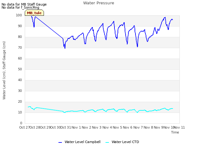 plot of Water Pressure