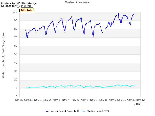 plot of Water Pressure