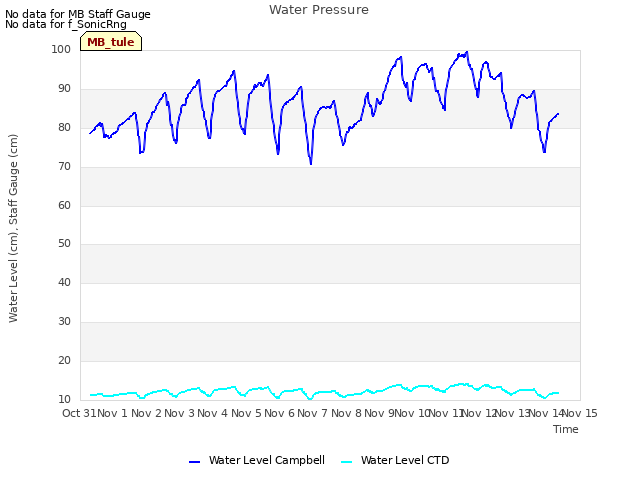 plot of Water Pressure