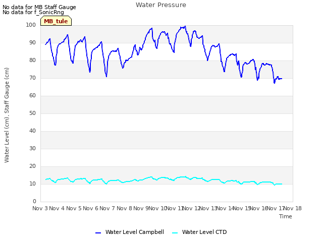 plot of Water Pressure