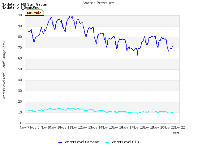 plot of Water Pressure