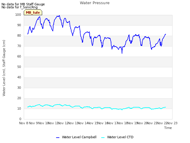 plot of Water Pressure