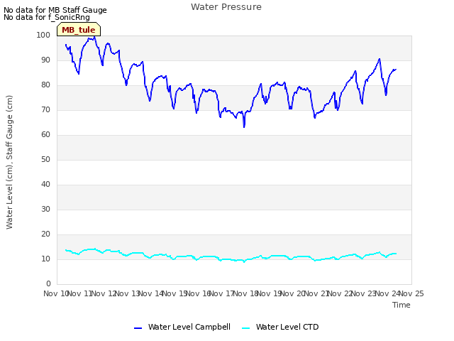 plot of Water Pressure