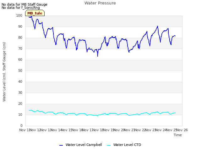 plot of Water Pressure