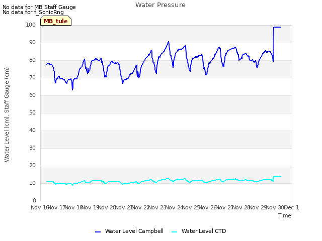 plot of Water Pressure