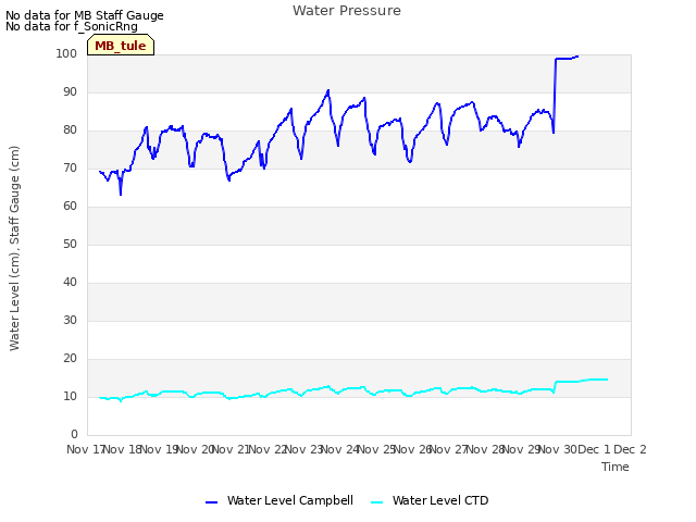 plot of Water Pressure