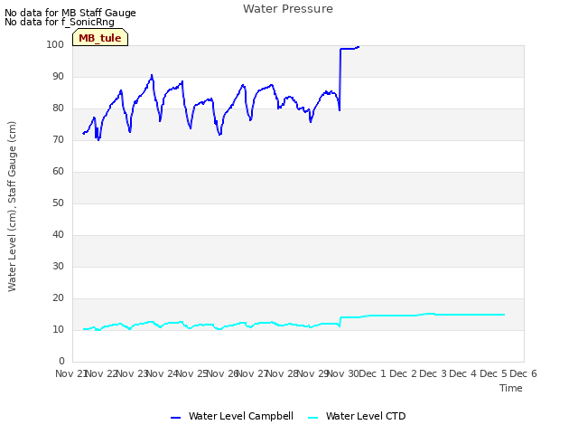 plot of Water Pressure