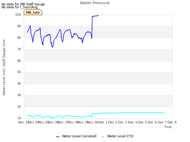 plot of Water Pressure