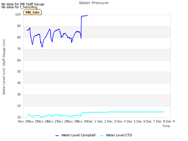 plot of Water Pressure