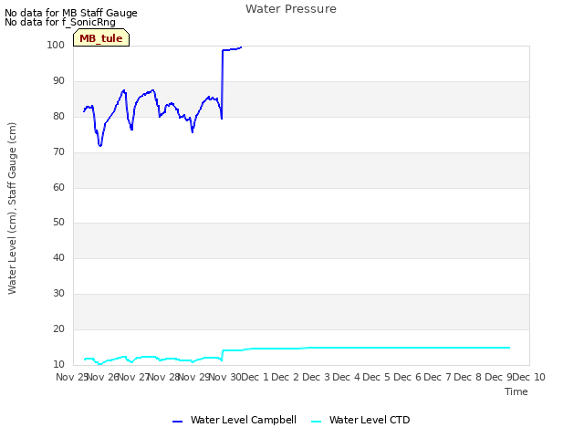 plot of Water Pressure