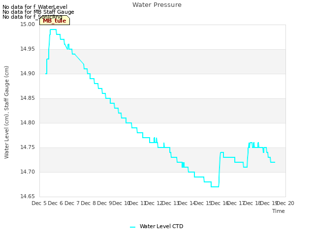 plot of Water Pressure