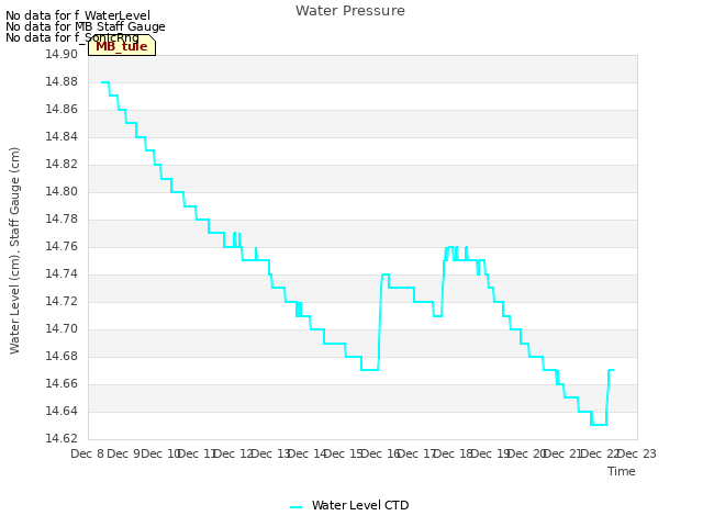 plot of Water Pressure