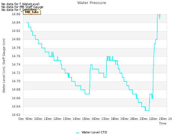 plot of Water Pressure