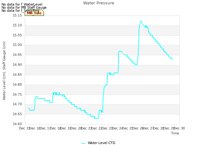 plot of Water Pressure