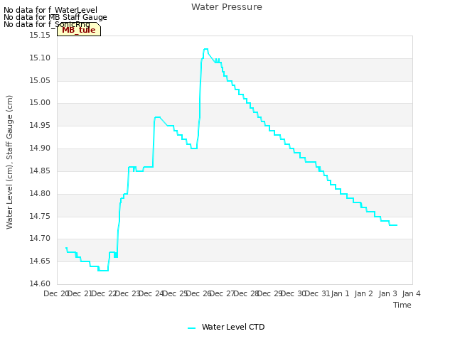 plot of Water Pressure