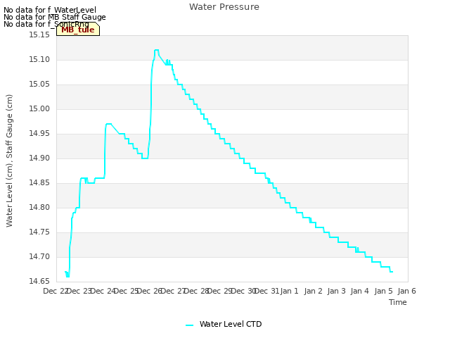 plot of Water Pressure