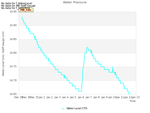 plot of Water Pressure