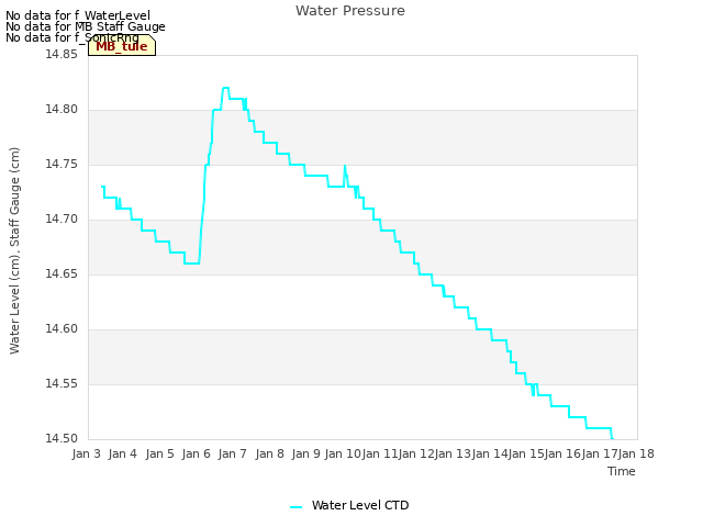 plot of Water Pressure