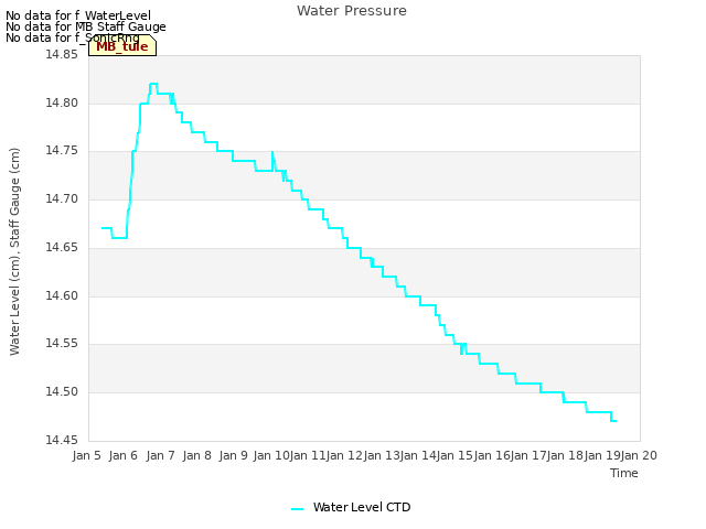 plot of Water Pressure