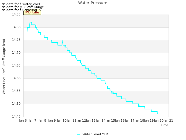 plot of Water Pressure