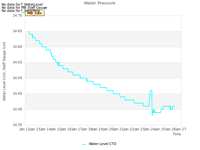 plot of Water Pressure