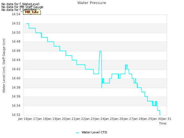 plot of Water Pressure