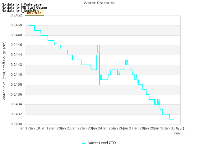 plot of Water Pressure