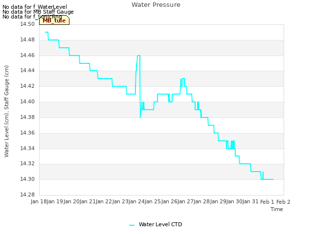 plot of Water Pressure