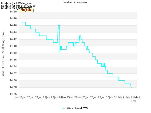 plot of Water Pressure