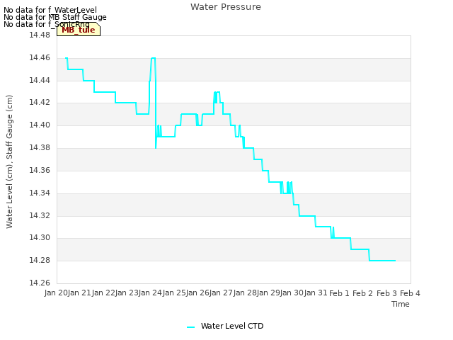 plot of Water Pressure