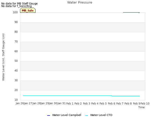 plot of Water Pressure