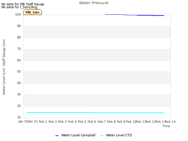 plot of Water Pressure