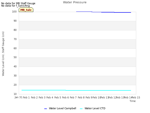 plot of Water Pressure