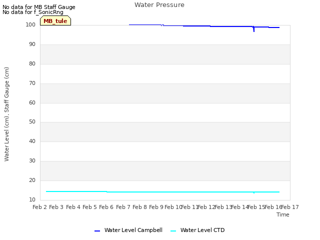 plot of Water Pressure