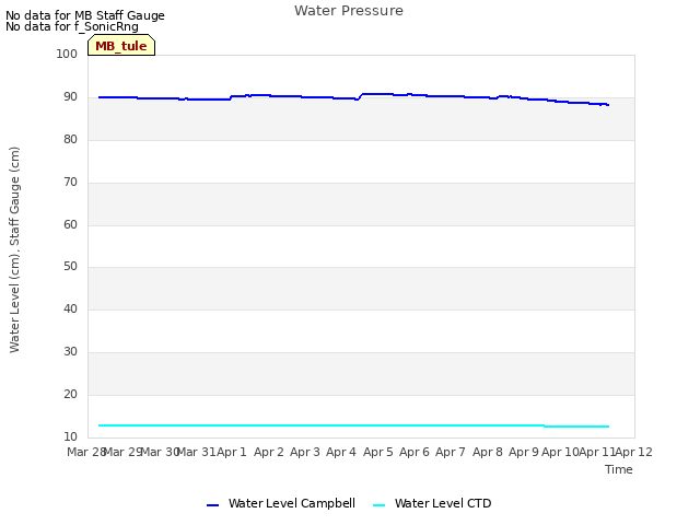 plot of Water Pressure