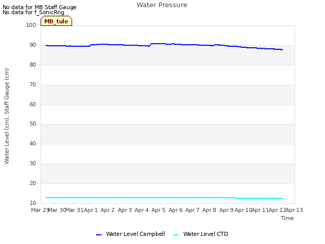 plot of Water Pressure