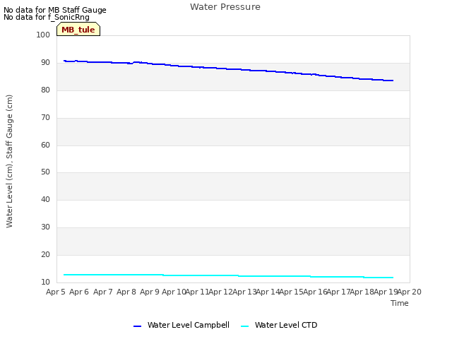 plot of Water Pressure