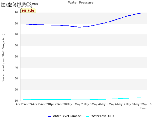 plot of Water Pressure