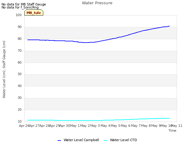 plot of Water Pressure