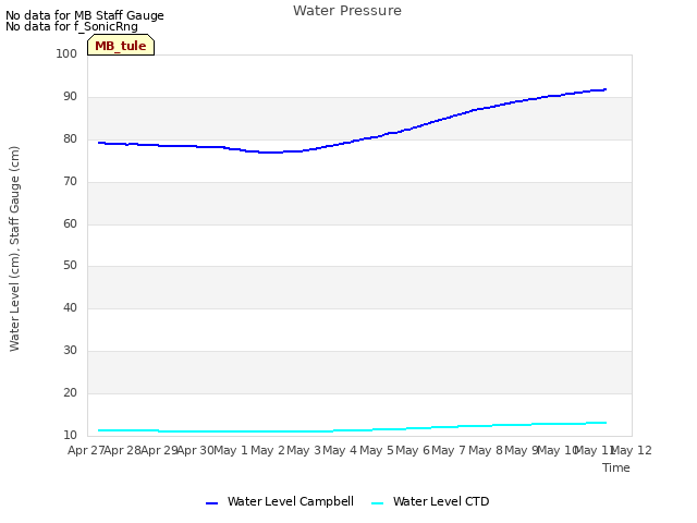 plot of Water Pressure