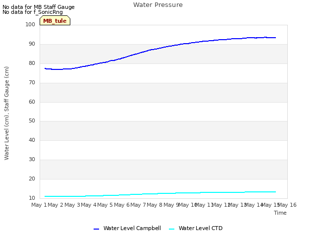plot of Water Pressure