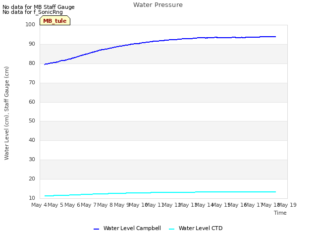 plot of Water Pressure