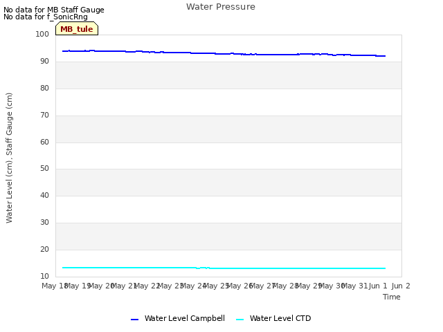 plot of Water Pressure