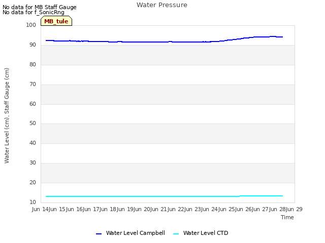 plot of Water Pressure