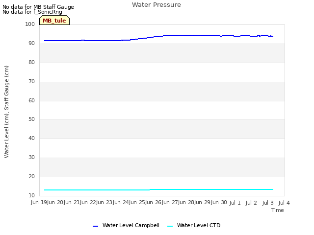 plot of Water Pressure