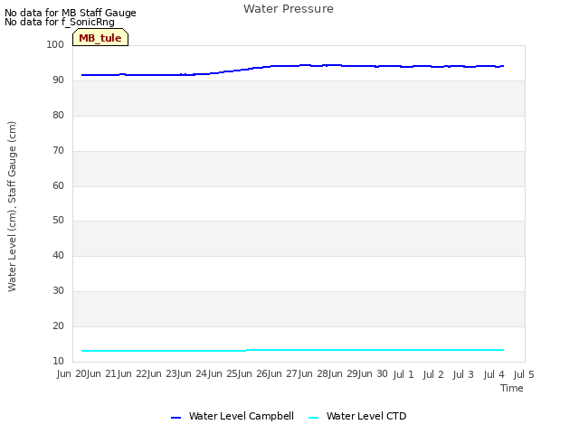 plot of Water Pressure